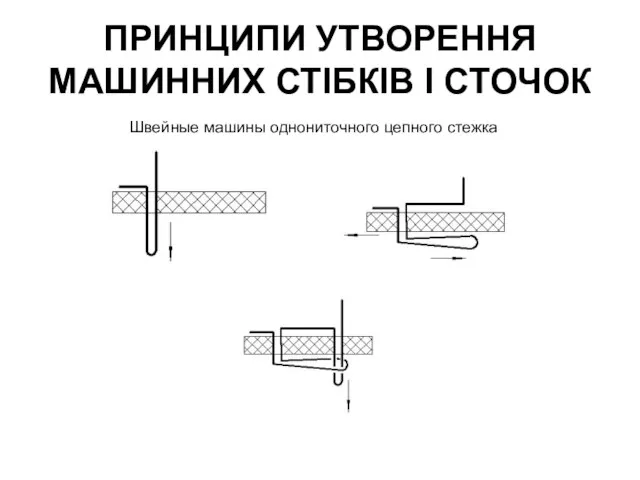 ПРИНЦИПИ УТВОРЕННЯ МАШИННИХ СТІБКІВ І СТОЧОК Швейные машины однониточного цепного стежка