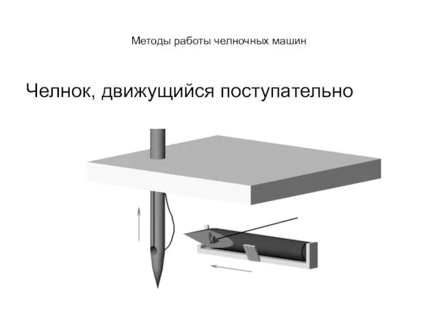 Методы работы челночных машин Челнок, движущийся поступательно