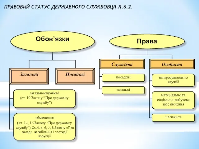 ПРАВОВИЙ СТАТУС ДЕРЖАВНОГО СЛУЖБОВЦЯ Л.6.2.