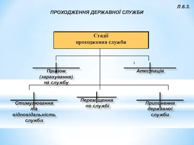 Л.6.3. ПРОХОДЖЕННЯ ДЕРЖАВНОЇ СЛУЖБИ