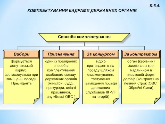 Л.6.4. КОМПЛЕКТУВАННЯ КАДРАМИ ДЕРЖАВНИХ ОРГАНІВ