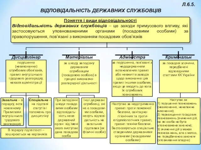 Л.6.5. ВІДПОВІДАЛЬНІСТЬ ДЕРЖАВНИХ СЛУЖБОВЦІВ