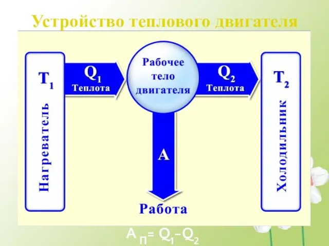 Устройство теплового двигателя A П= Q1-Q2