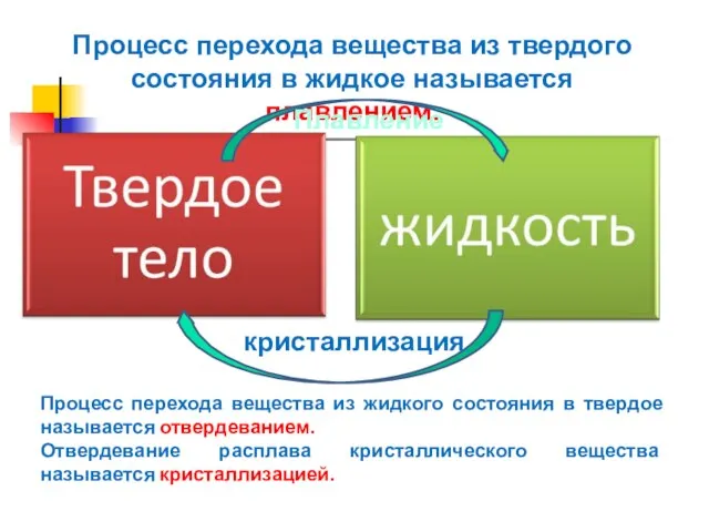 Процесс перехода вещества из твердого состояния в жидкое называется плавлением. кристаллизация Плавление