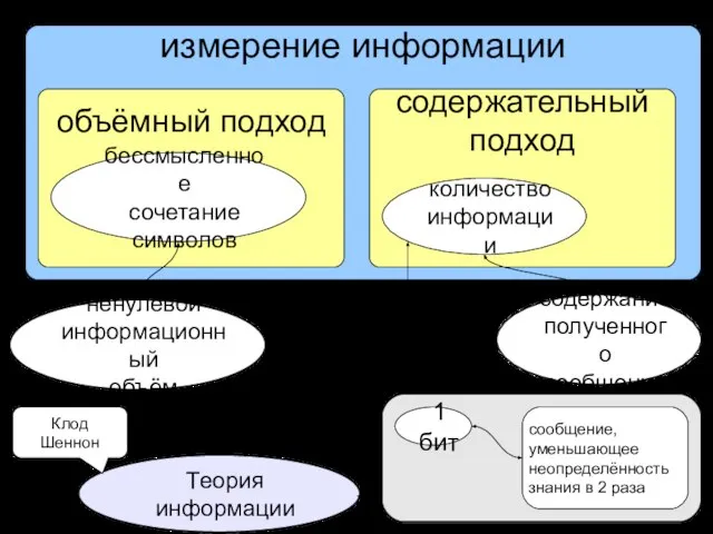 измерение информации объёмный подход бессмысленное сочетание символов ненулевой информационный объём содержательный подход