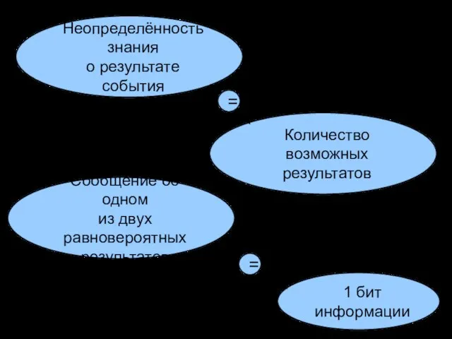 Неопределённость знания о результате события Количество возможных результатов = Сообщение об одном