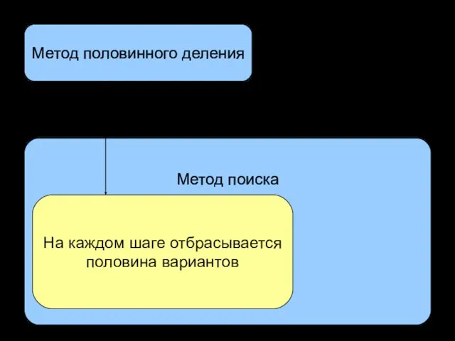 Метод половинного деления Метод поиска На каждом шаге отбрасывается половина вариантов