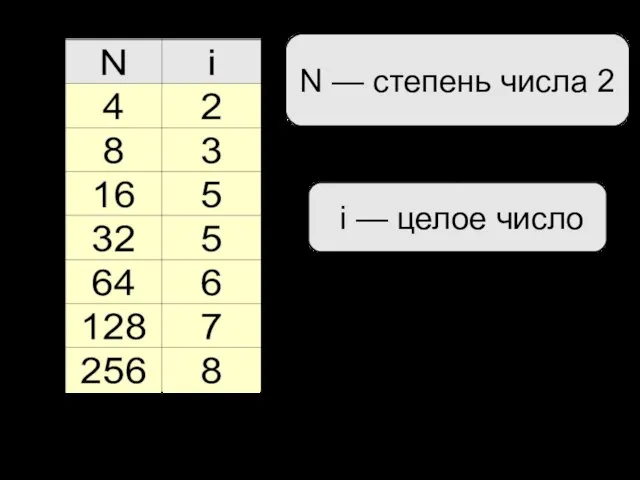 N — степень числа 2 i — целое число