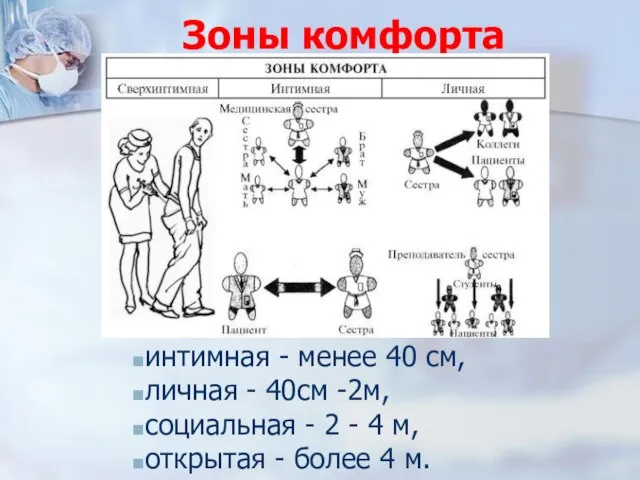 Зоны комфорта интимная - менее 40 см, личная - 40см -2м, социальная