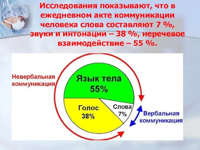 Исследования показывают, что в ежедневном акте коммуникации человека слова составляют 7 %,