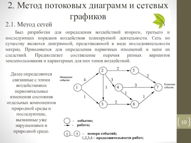 2. Метод потоковых диаграмм и сетевых графиков 2.1. Метод сетей Был разработан