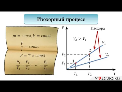 Изохорный процесс Изохора