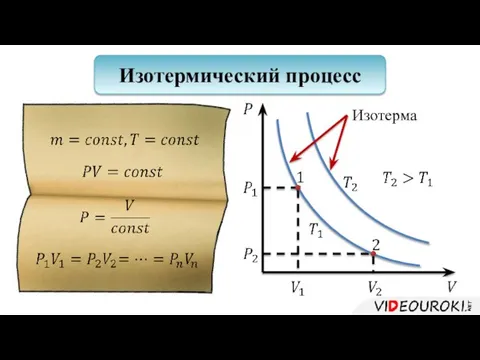 Изотермический процесс Изотерма