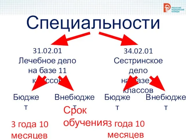 Специальности 31.02.01 Лечебное дело на базе 11 классов 34.02.01 Сестринское дело на