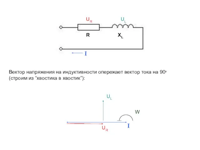 Вектор напряжения на индуктивности опережает вектор тока на 90о (строим из “хвостика