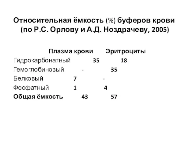 Относительная ёмкость (%) буферов крови (по Р.С. Орлову и А.Д. Ноздрачеву, 2005)