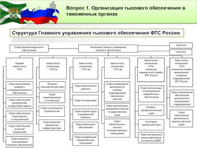Вопрос 1. Организация тылового обеспечения в таможенных органах Структура Главного управления тылового обеспечения ФТС России