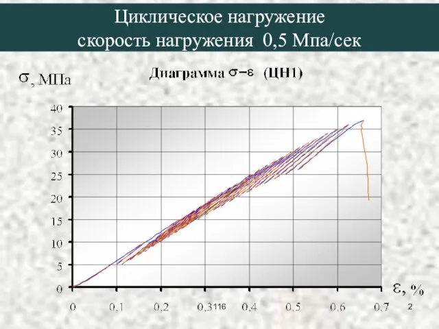 Циклическое нагружение скорость нагружения 0,5 Мпа/сек 116