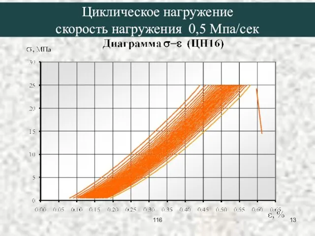 Циклическое нагружение скорость нагружения 0,5 Мпа/сек 116