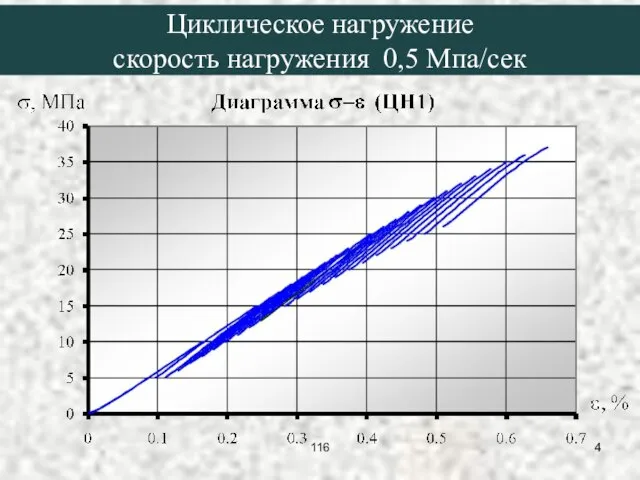 Циклическое нагружение скорость нагружения 0,5 Мпа/сек 116