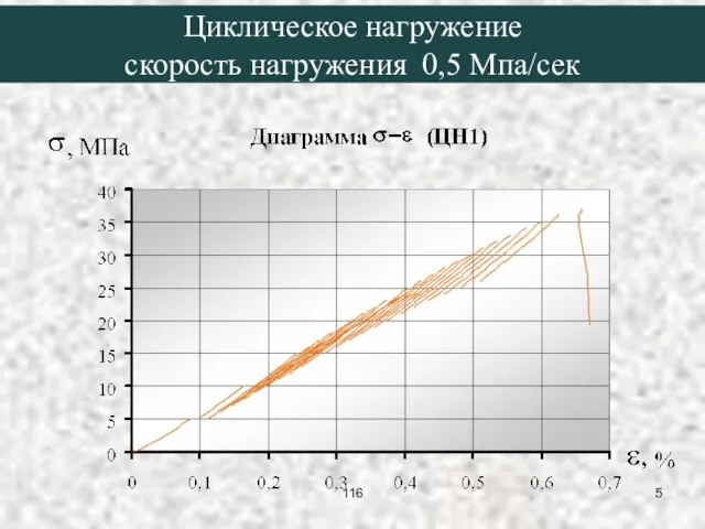 Циклическое нагружение скорость нагружения 0,5 Мпа/сек 116