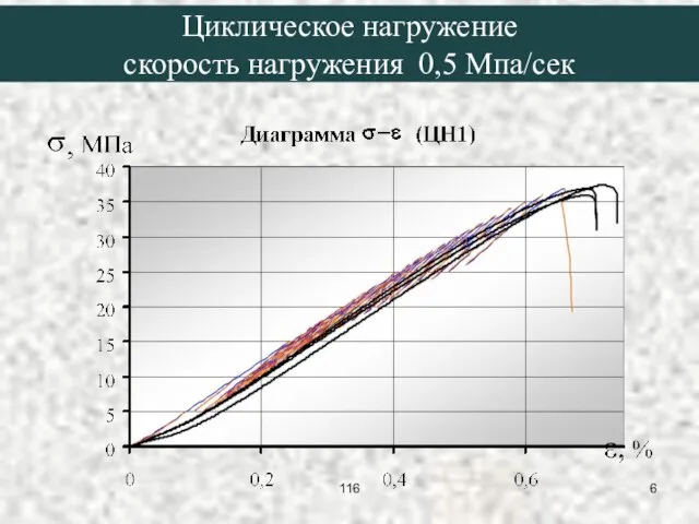 Циклическое нагружение скорость нагружения 0,5 Мпа/сек 116