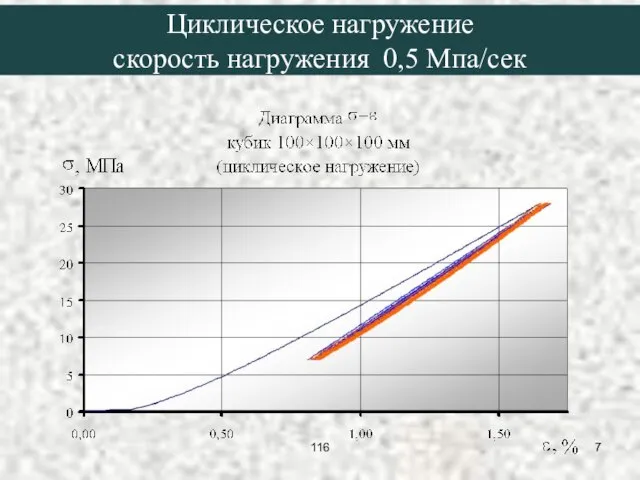 Циклическое нагружение скорость нагружения 0,5 Мпа/сек 116