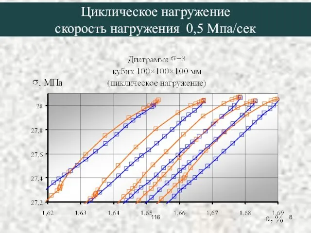 Циклическое нагружение скорость нагружения 0,5 Мпа/сек 116