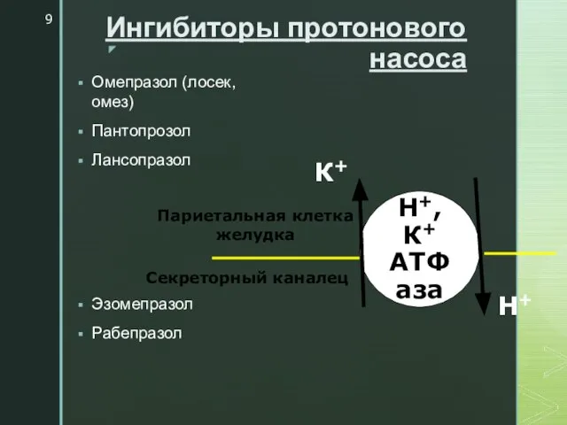 Ингибиторы протонового насоса Омепразол (лосек, омез) Пантопрозол Лансопразол Эзомепразол Рабепразол Н+,К+ АТФ