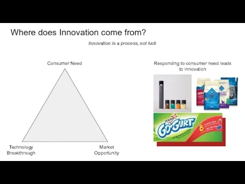 Where does Innovation come from? Consumer Need Market Opportunity Technology Breakthrough Innovation