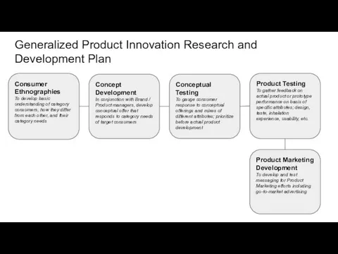 Generalized Product Innovation Research and Development Plan Concept Development In conjunction with