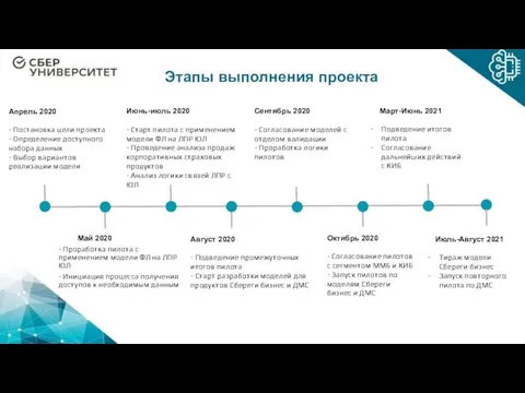 Этапы выполнения проекта Апрель 2020 - Постановка цели проекта - Определение доступного