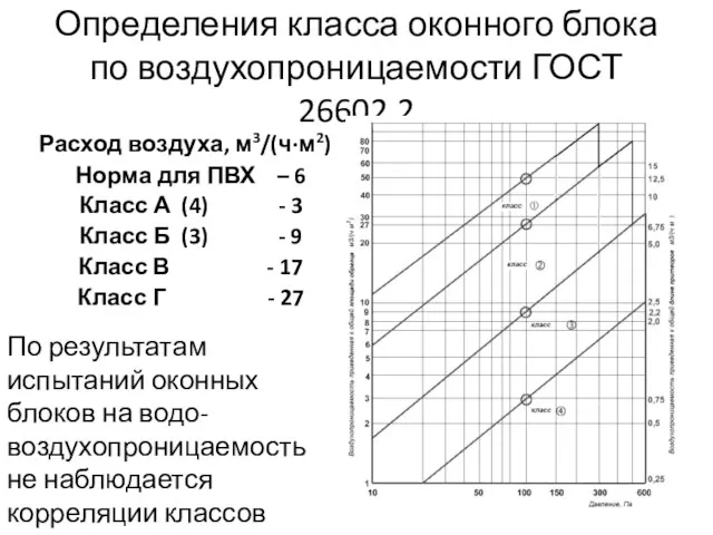 Определения класса оконного блока по воздухопроницаемости ГОСТ 26602.2 Расход воздуха, м3/(ч·м2) Норма