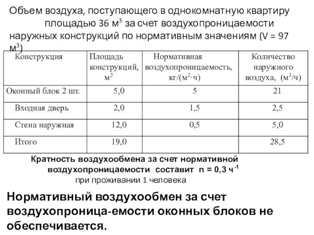 Объем воздуха, поступающего в однокомнатную квартиру площадью 36 м3 за счет воздухопроницаемости