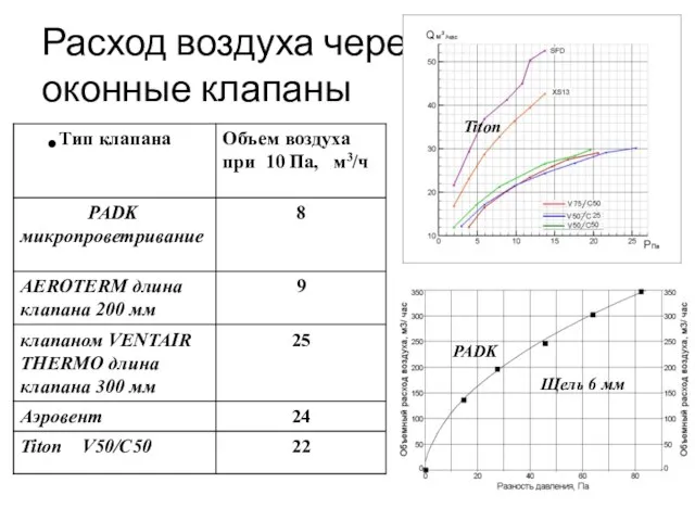 Расход воздуха через оконные клапаны PADK Titon Щель 6 мм