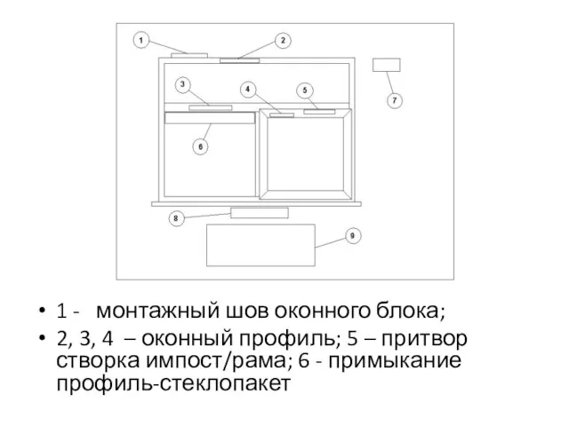 1 - монтажный шов оконного блока; 2, 3, 4 – оконный профиль;