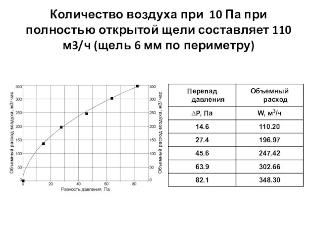 Количество воздуха при 10 Па при полностью открытой щели составляет 110 м3/ч