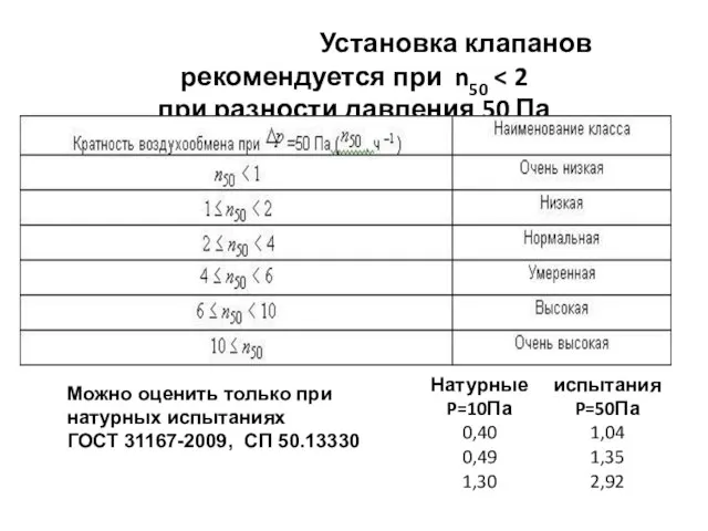 Классы воздухопроницаемости ограждающих Установка клапанов рекомендуется при n50 Можно оценить только при