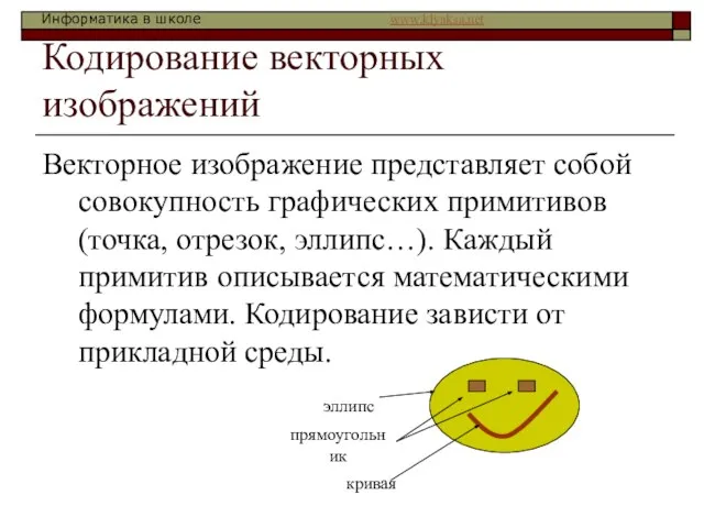 Кодирование векторных изображений Векторное изображение представляет собой совокупность графических примитивов (точка, отрезок,