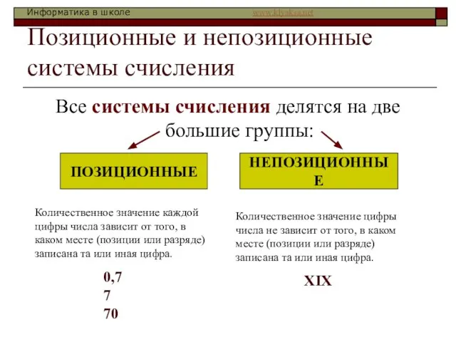 Позиционные и непозиционные системы счисления Все системы счисления делятся на две большие