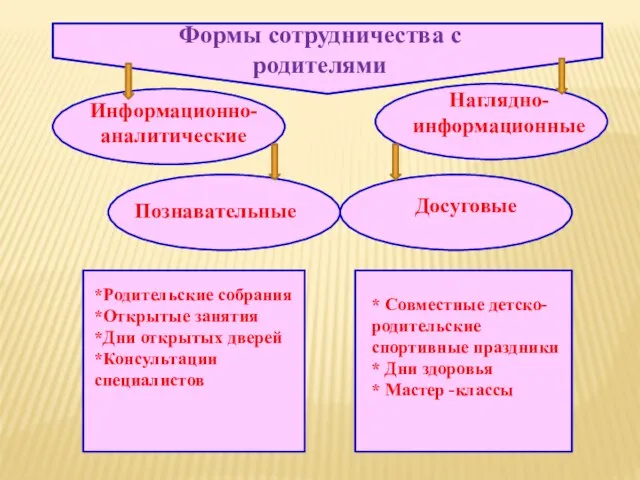 Формы сотрудничества с родителями Информационно-аналитические * Совместные детско- родительские спортивные праздники *