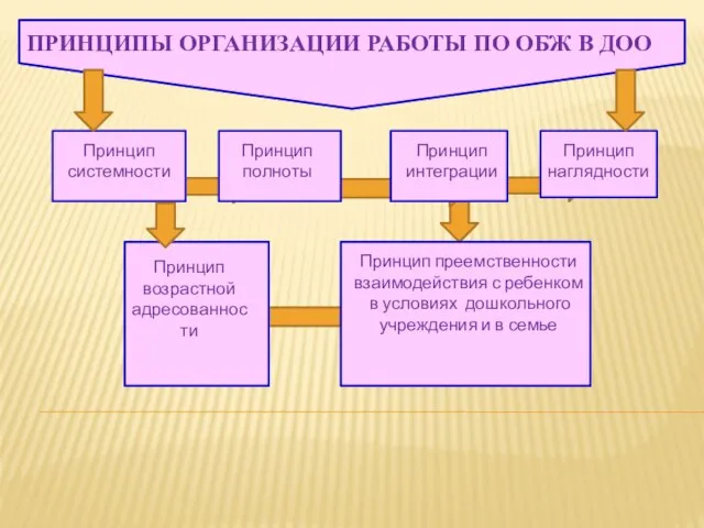 ПРИНЦИПЫ ОРГАНИЗАЦИИ РАБОТЫ ПО ОБЖ В ДОО Принцип системности Принцип полноты Принцип