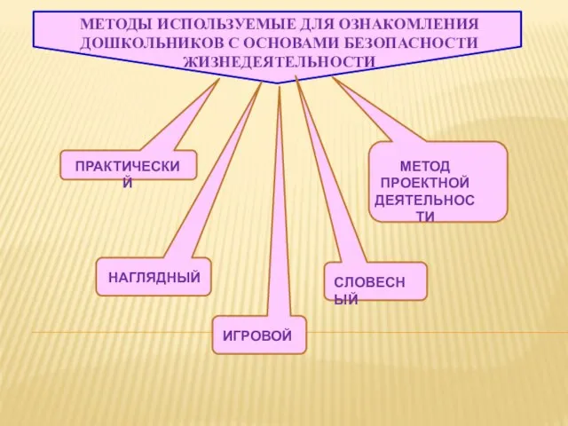 МЕТОДЫ ИСПОЛЬЗУЕМЫЕ ДЛЯ ОЗНАКОМЛЕНИЯ ДОШКОЛЬНИКОВ С ОСНОВАМИ БЕЗОПАСНОСТИ ЖИЗНЕДЕЯТЕЛЬНОСТИ ПРАКТИЧЕСКИЙ НАГЛЯДНЫЙ ИГРОВОЙ МЕТОД ПРОЕКТНОЙ ДЕЯТЕЛЬНОСТИ СЛОВЕСНЫЙ