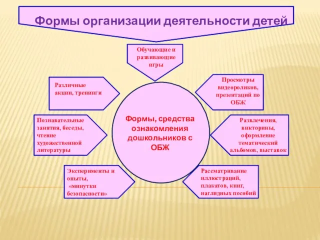 Формы организации деятельности детей Формы, средства ознакомления дошкольников с ОБЖ Обучающие и