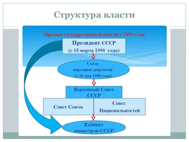 Структура власти