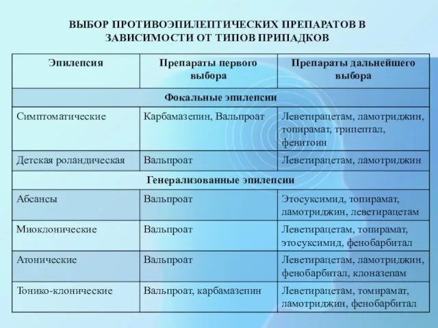 ВЫБОР ПРОТИВОЭПИЛЕПТИЧЕСКИХ ПРЕПАРАТОВ В ЗАВИСИМОСТИ ОТ ТИПОВ ПРИПАДКОВ