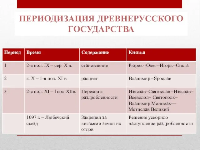 ПЕРИОДИЗАЦИЯ ДРЕВНЕРУССКОГО ГОСУДАРСТВА