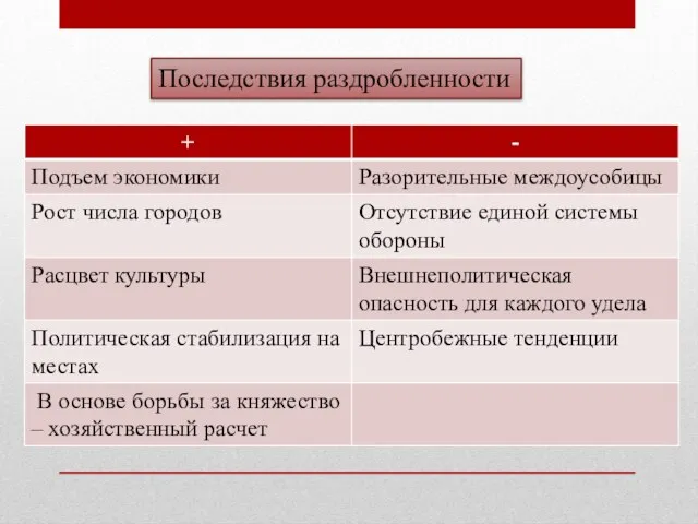 Последствия раздробленности