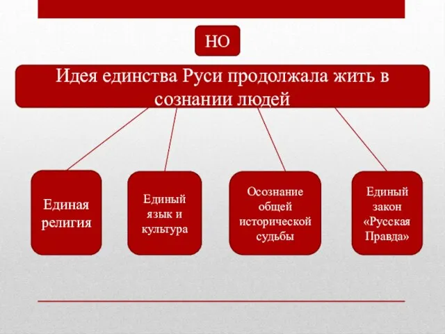 НО Идея единства Руси продолжала жить в сознании людей Единая религия Единый