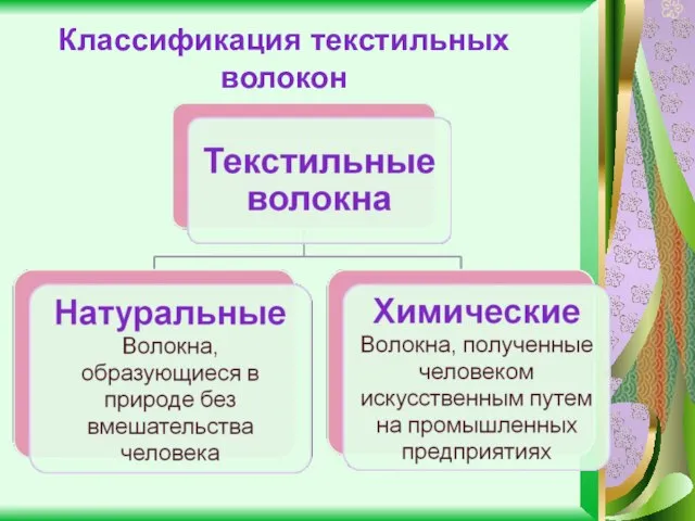 Классификация текстильных волокон